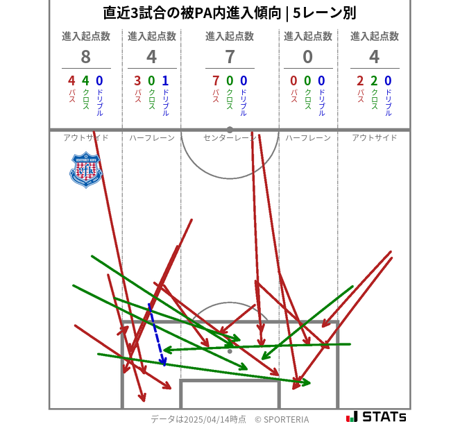 被PA内への進入傾向