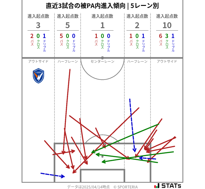 被PA内への進入傾向