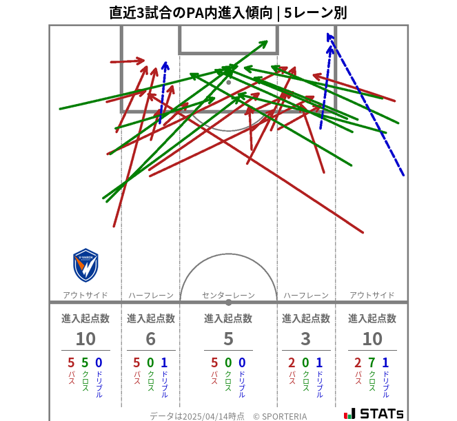 PA内への進入傾向