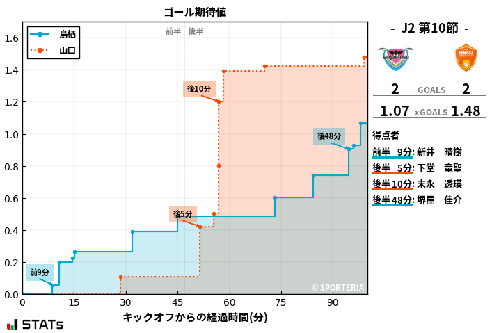 ゴール期待値