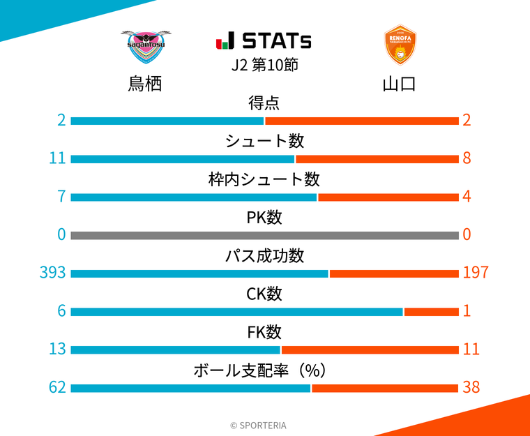 基本スタッツ
