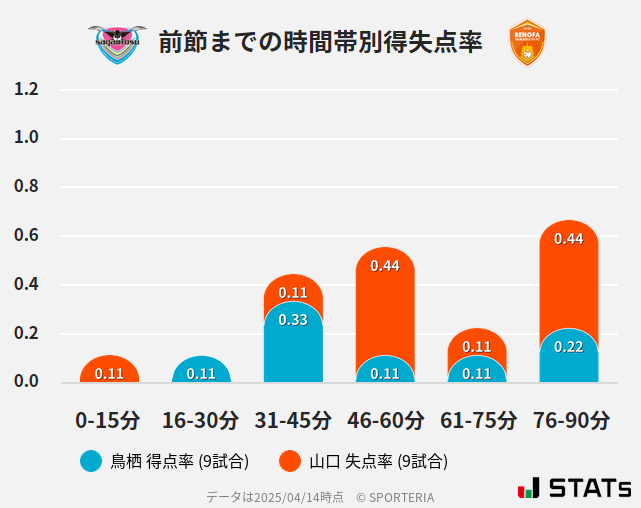 時間帯別得失点率