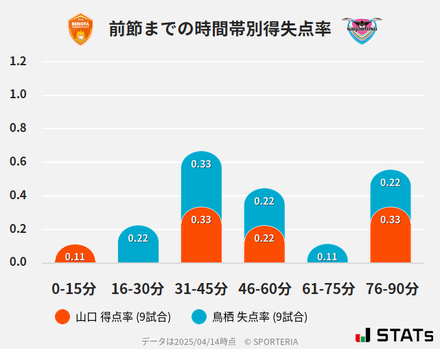 時間帯別得失点率