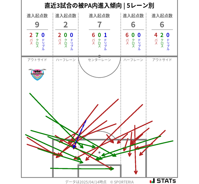 被PA内への進入傾向