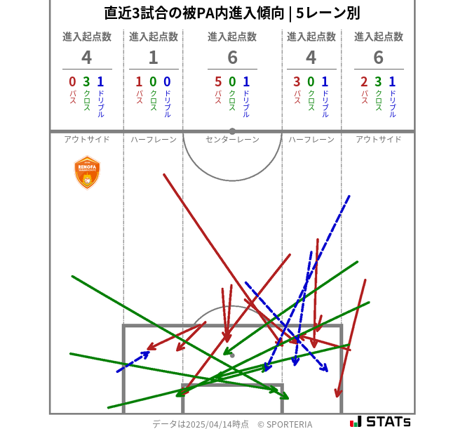 被PA内への進入傾向