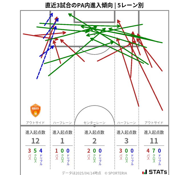 PA内への進入傾向