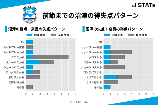 得失点パターン