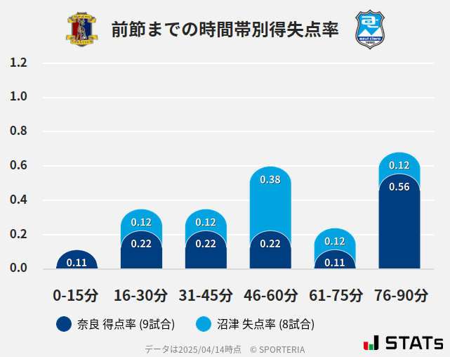 時間帯別得失点率