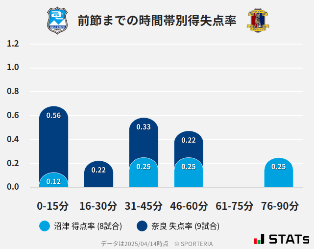 時間帯別得失点率