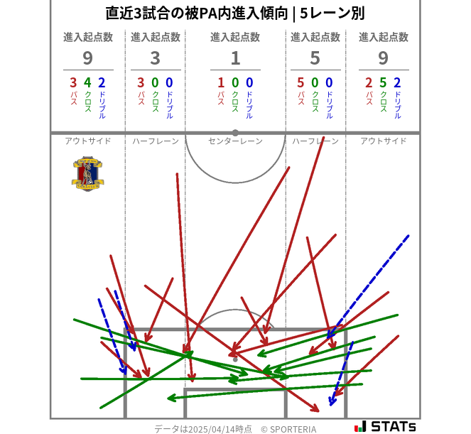 被PA内への進入傾向