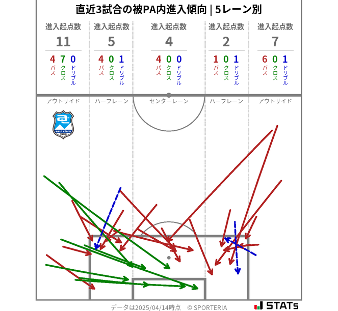 被PA内への進入傾向