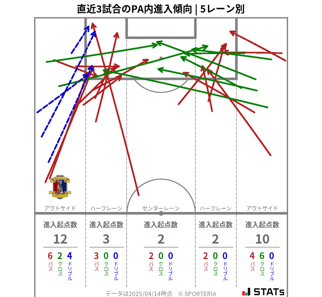 PA内への進入傾向