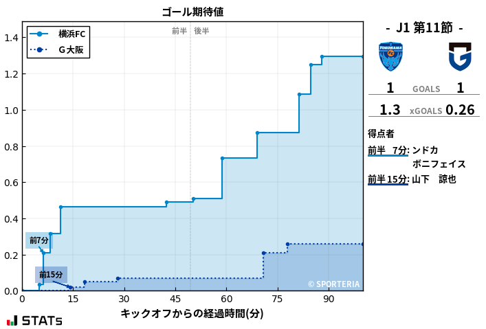 ゴール期待値
