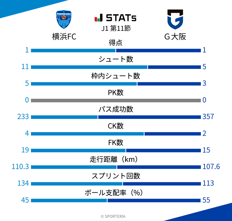 基本スタッツ