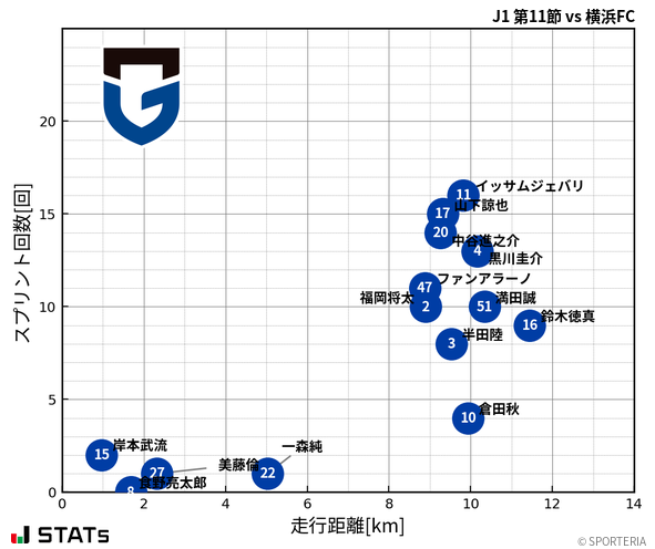 走行距離・スプリント回数