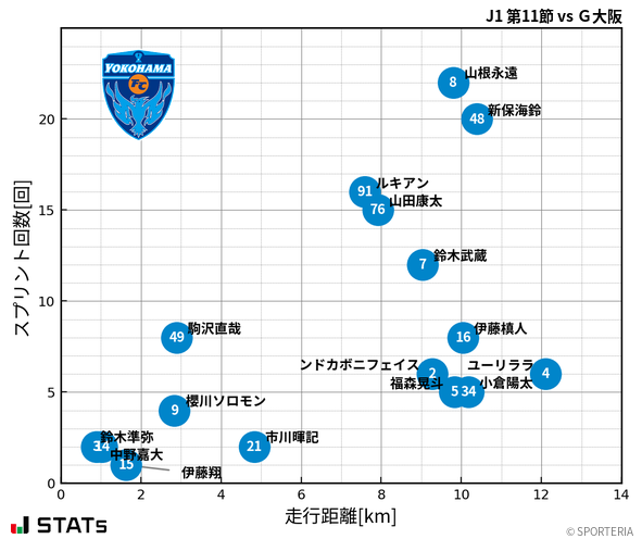 走行距離・スプリント回数