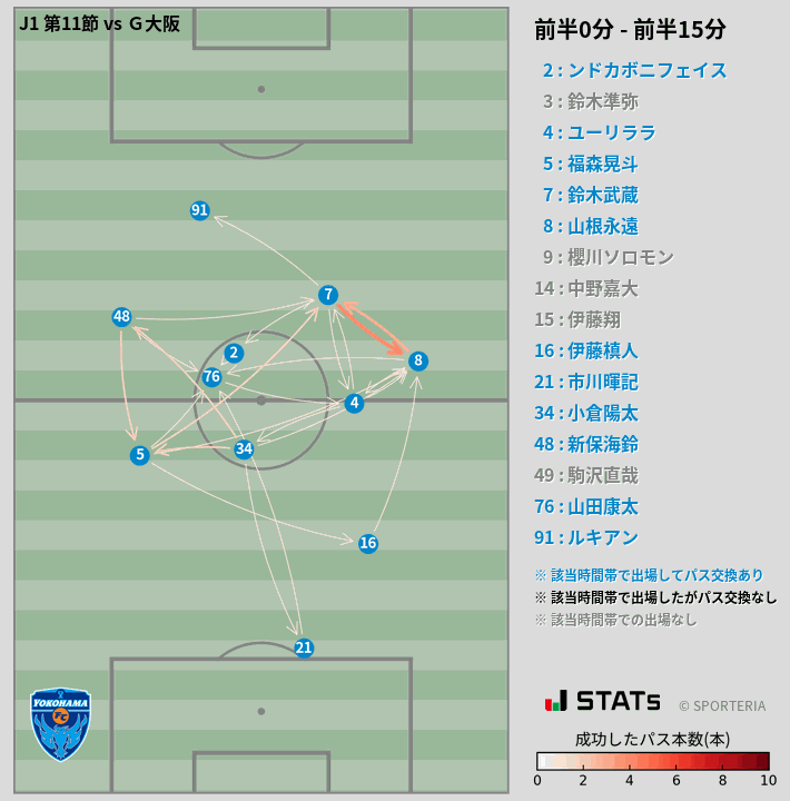 時間帯別パスネットワーク図