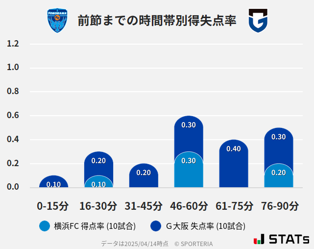 時間帯別得失点率
