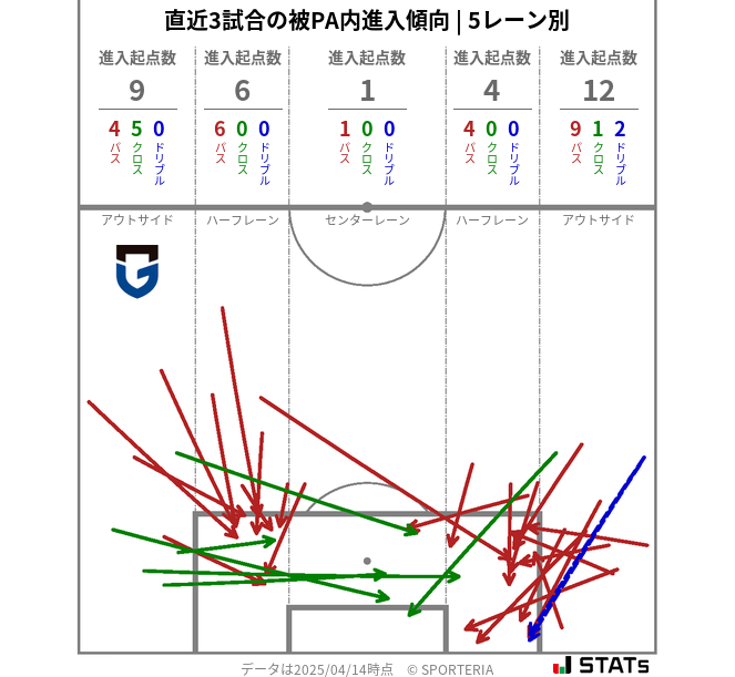 被PA内への進入傾向