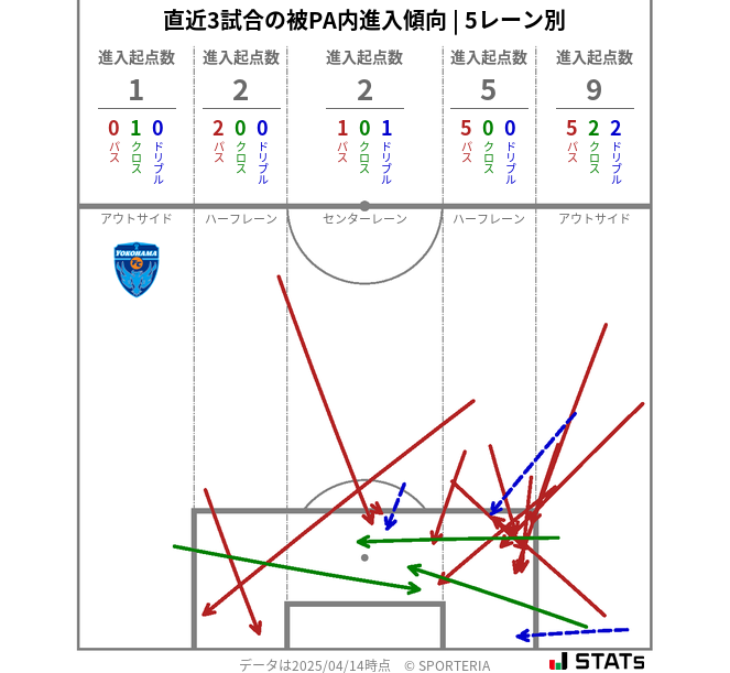 被PA内への進入傾向
