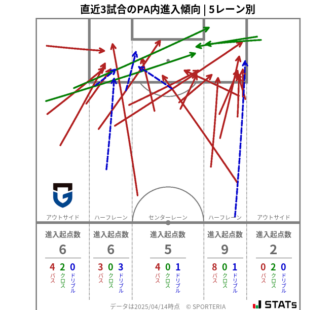 PA内への進入傾向