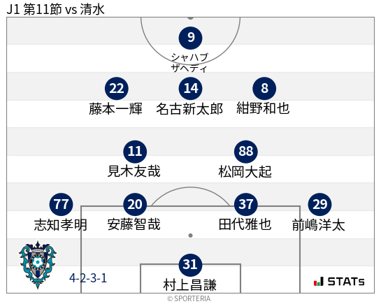 フォーメーション図
