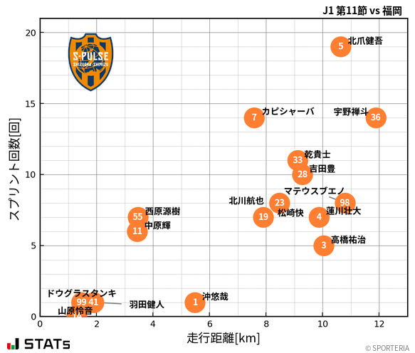 走行距離・スプリント回数