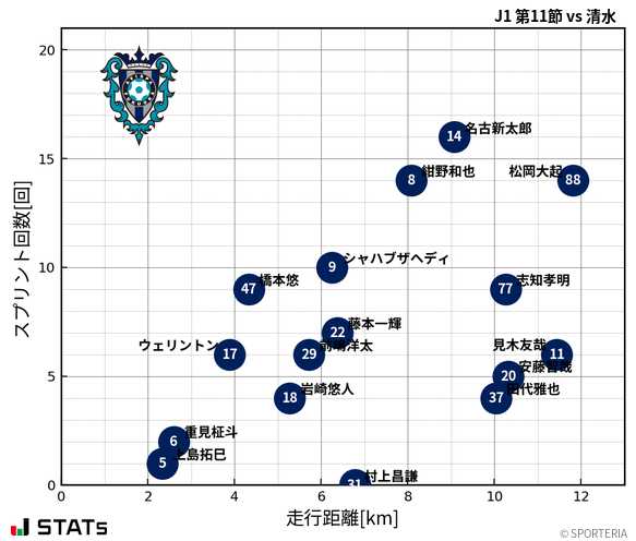 走行距離・スプリント回数