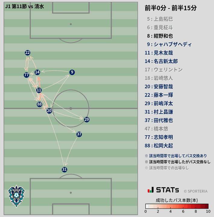 時間帯別パスネットワーク図