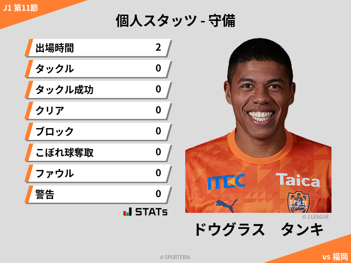 守備スタッツ - ドウグラス　タンキ