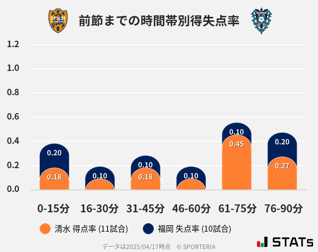 時間帯別得失点率