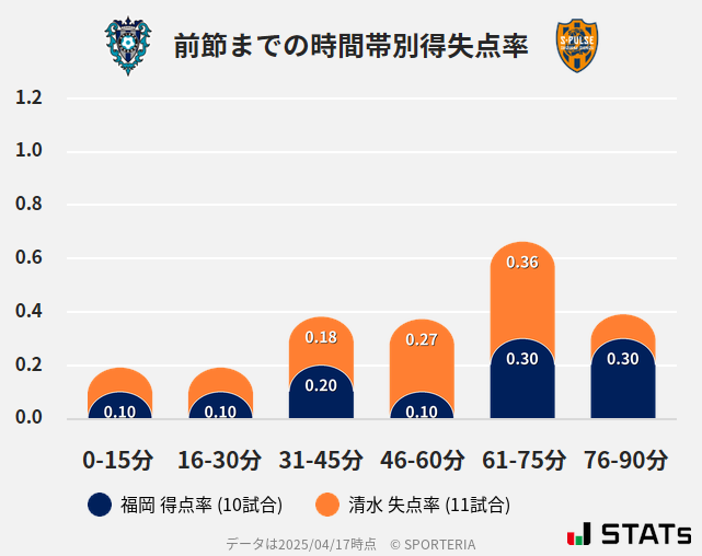 時間帯別得失点率