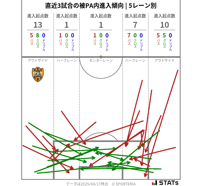 被PA内への進入傾向