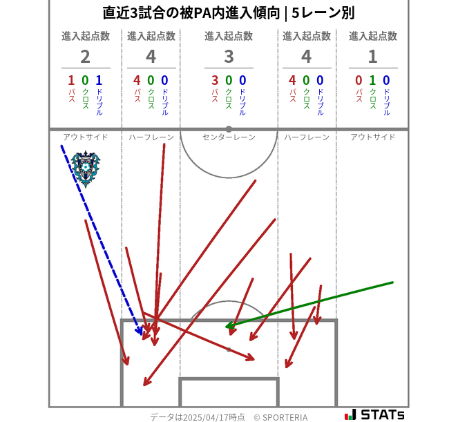 被PA内への進入傾向