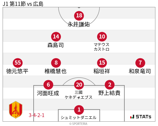 フォーメーション図