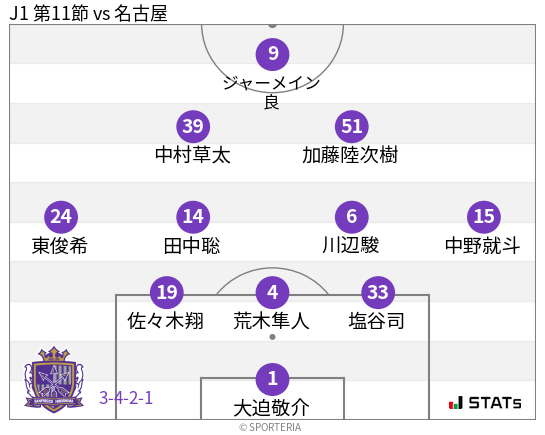 フォーメーション図