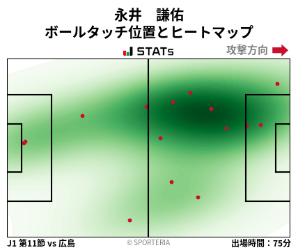 ヒートマップ - 永井　謙佑