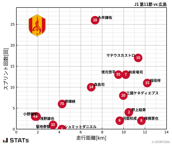 走行距離・スプリント回数