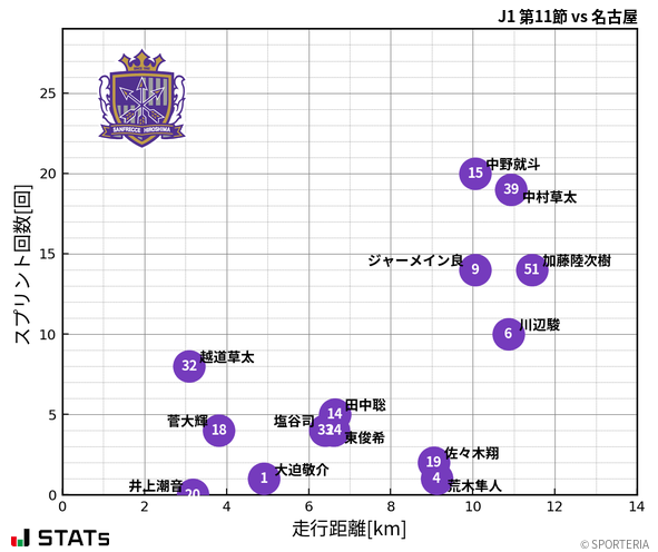 走行距離・スプリント回数