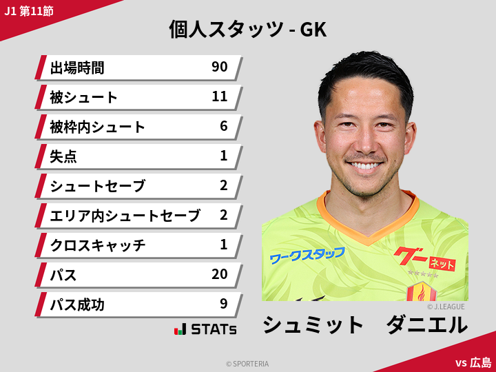 GKスタッツ - シュミット　ダニエル