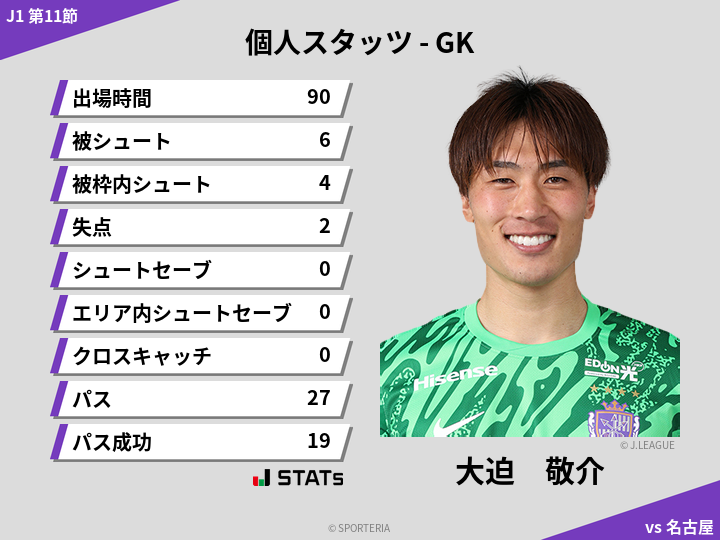 GKスタッツ - 大迫　敬介