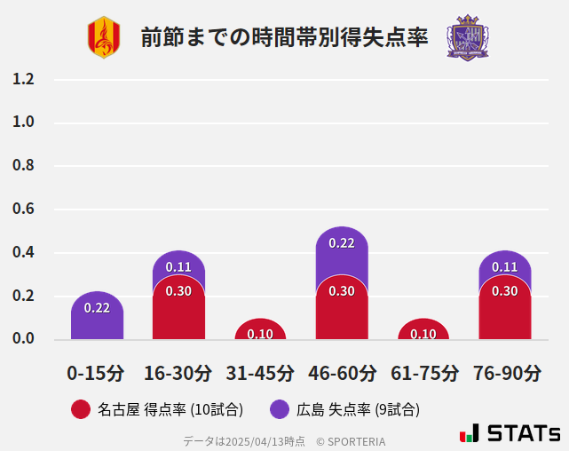 時間帯別得失点率