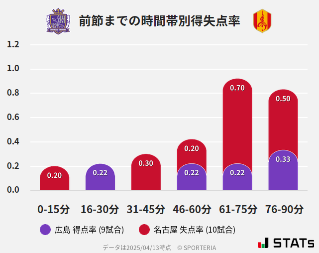 時間帯別得失点率