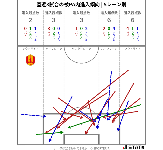 被PA内への進入傾向