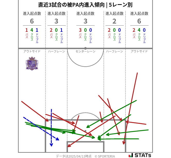 被PA内への進入傾向