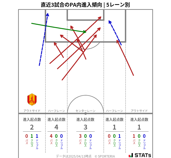 PA内への進入傾向