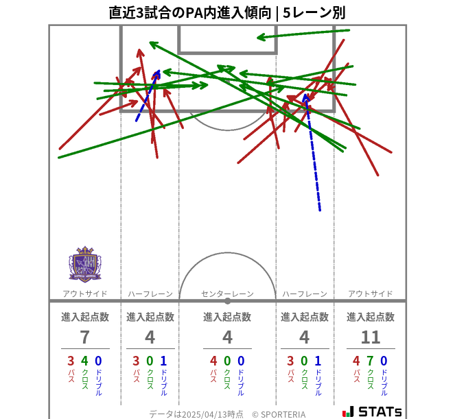 PA内への進入傾向