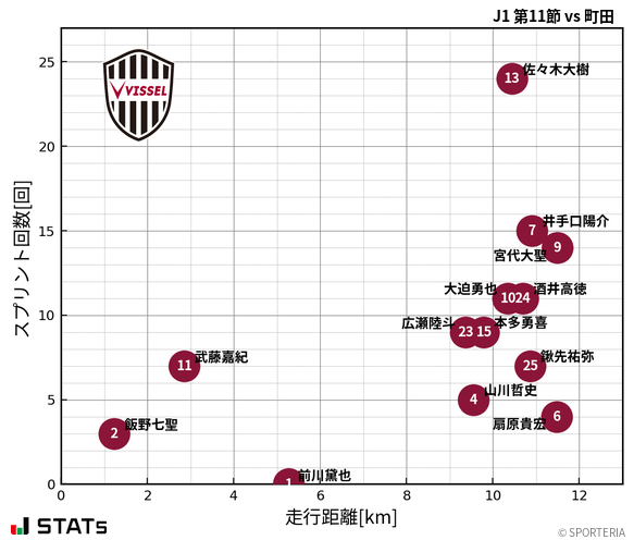 走行距離・スプリント回数
