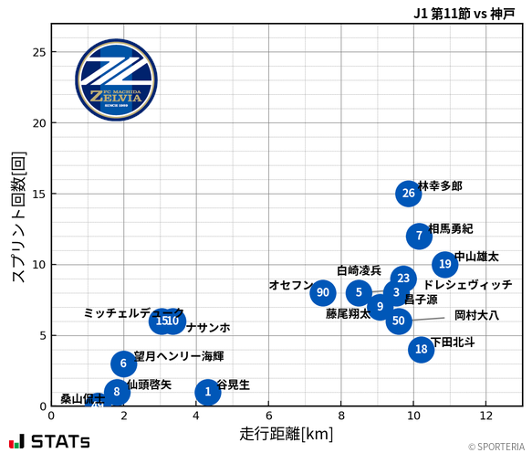 走行距離・スプリント回数