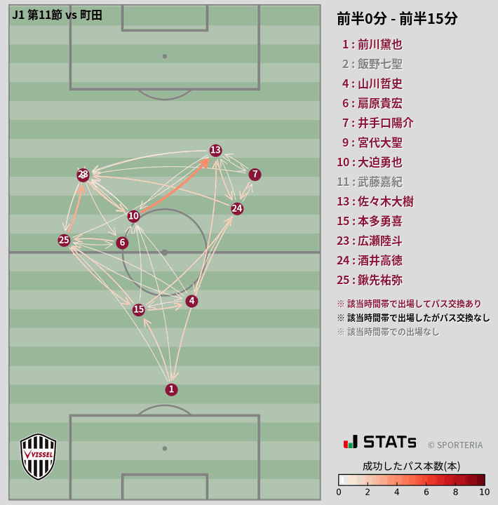 時間帯別パスネットワーク図